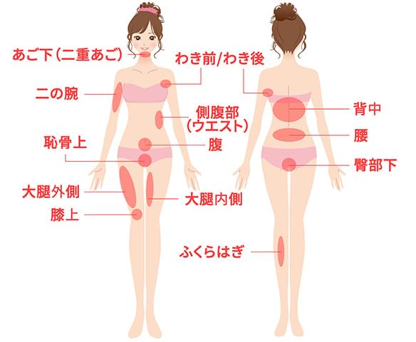 適応部位